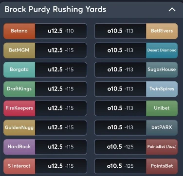 A table displaying odds for Brock Purdy rushing yards prop. 